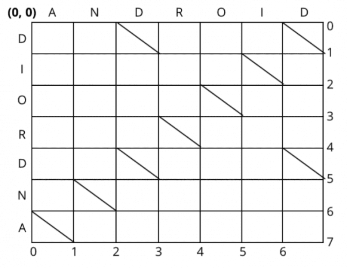 diffutil 2