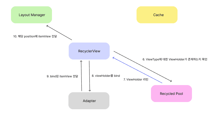 recyclerviewpool 5