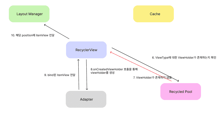 recyclerviewpool 3