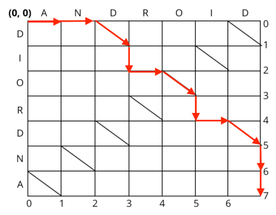 diffutil 3