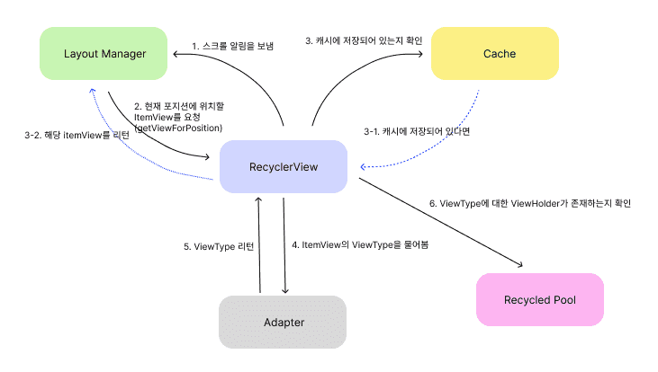 recyclerviewpool 4